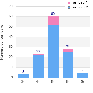 Performance distribution