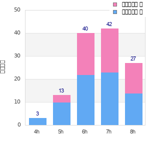 Performance distribution