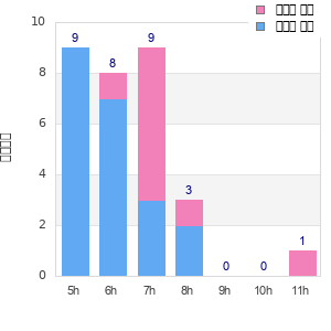 Performance distribution