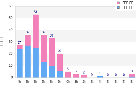 Performance distribution
