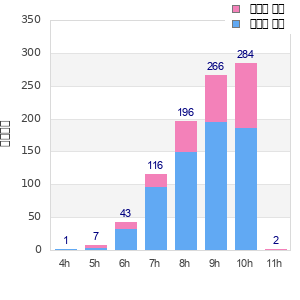 Performance distribution