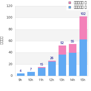 Performance distribution