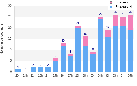 Performance distribution