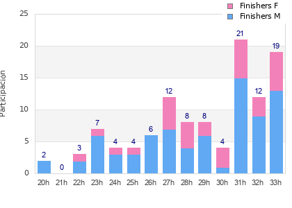 Performance distribution