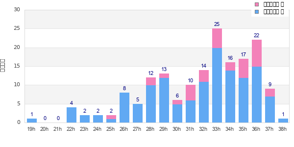 Performance distribution