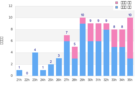 Performance distribution