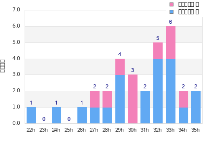 Performance distribution