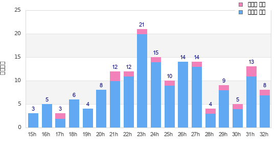 Performance distribution