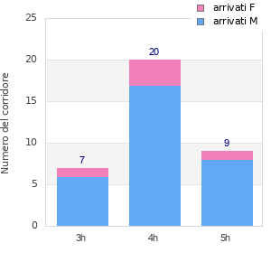 Performance distribution