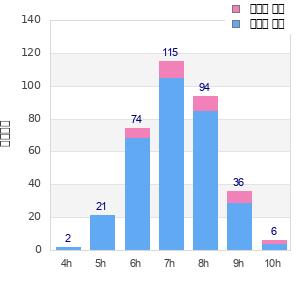 Performance distribution