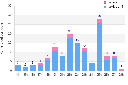 Performance distribution