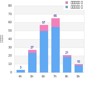 Performance distribution
