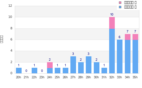 Performance distribution