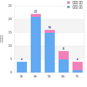 Performance distribution