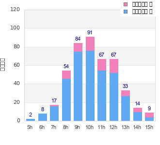 Performance distribution