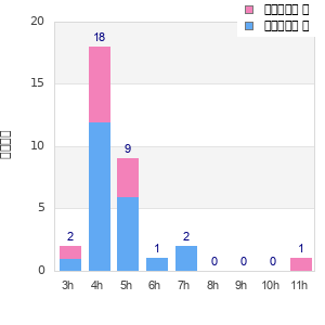 Performance distribution
