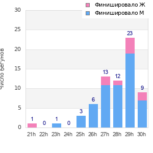 Performance distribution
