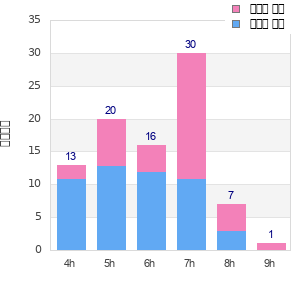 Performance distribution