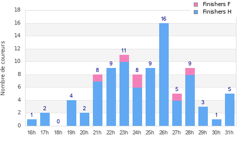 Performance distribution