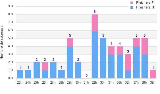 Performance distribution