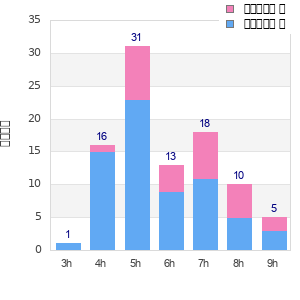 Performance distribution