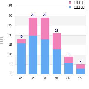 Performance distribution