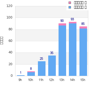 Performance distribution