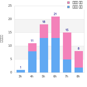 Performance distribution