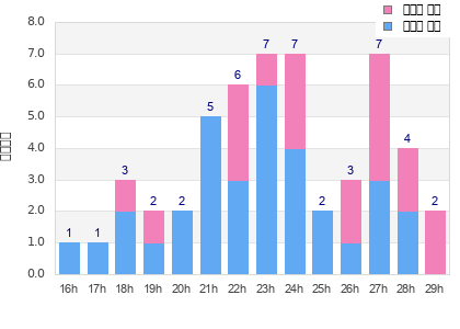 Performance distribution