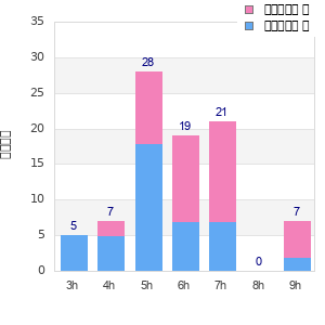 Performance distribution
