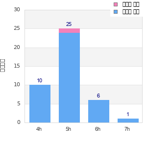 Performance distribution