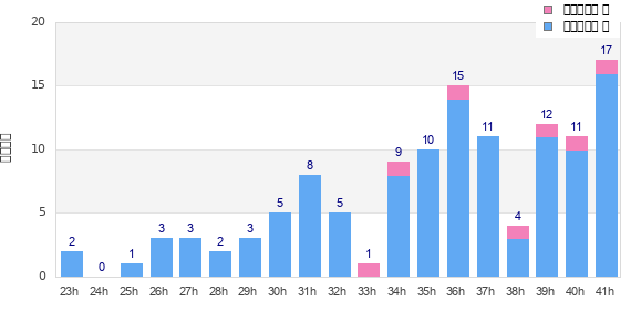 Performance distribution