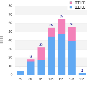 Performance distribution