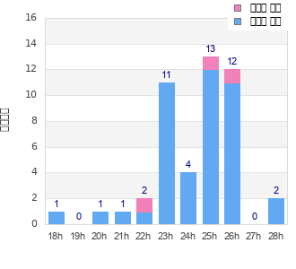 Performance distribution