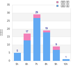 Performance distribution