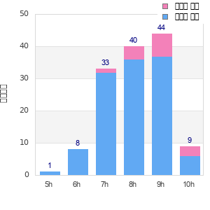 Performance distribution