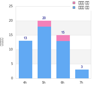 Performance distribution