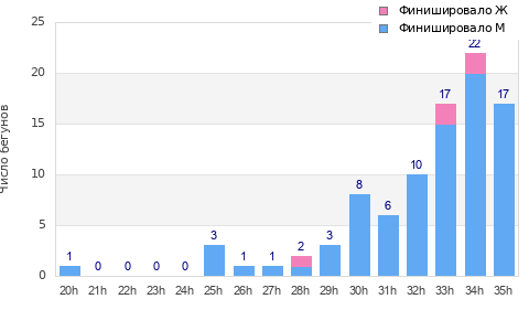 Performance distribution