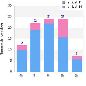 Performance distribution