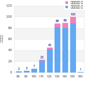 Performance distribution