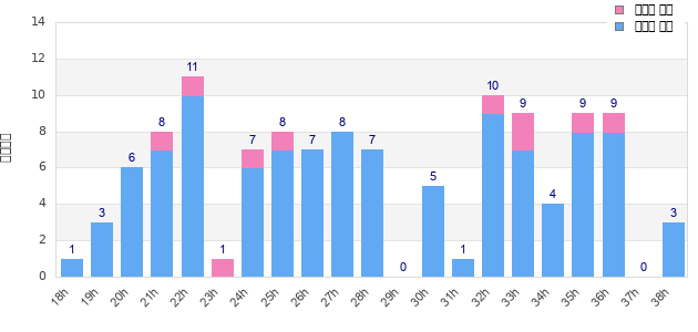 Performance distribution