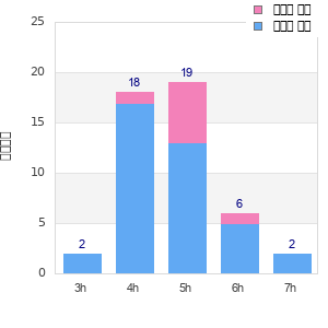 Performance distribution
