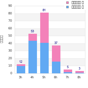 Performance distribution