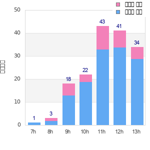 Performance distribution