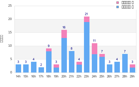 Performance distribution