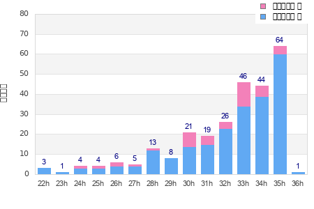 Performance distribution