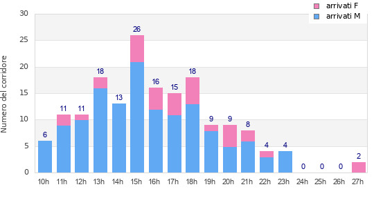Performance distribution