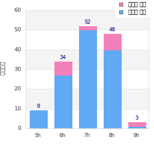 Performance distribution