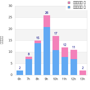 Performance distribution
