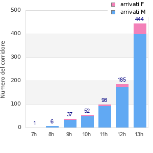 Performance distribution